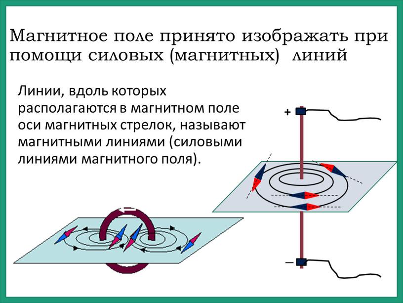 Магнитное поле принято изображать при помощи силовых (магнитных) линий