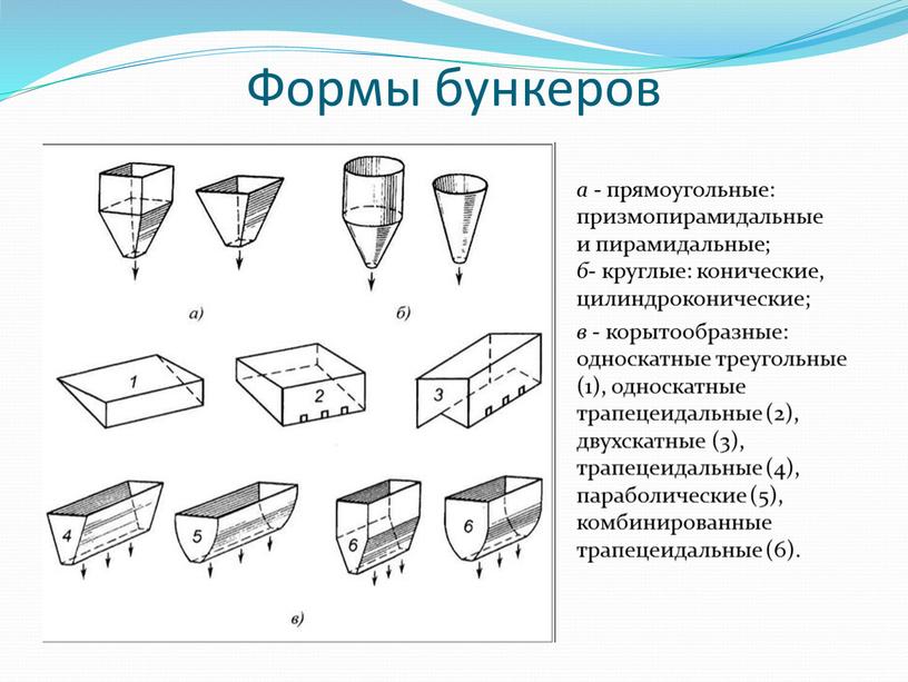 Формы бункеров a - прямоугольные: призмопирамидальные и пирамидальные; б- круглые: конические, цилиндроконические; в - корытообразные: односкатные треугольные (1), односкатные трапецеидальные (2), двухскатные (3), трапецеидальные (4),…