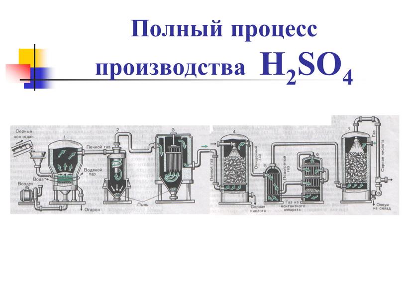 Полный процесс производства H2SO4