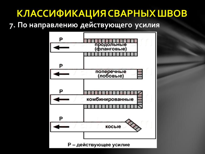 По направлению действующего усилия