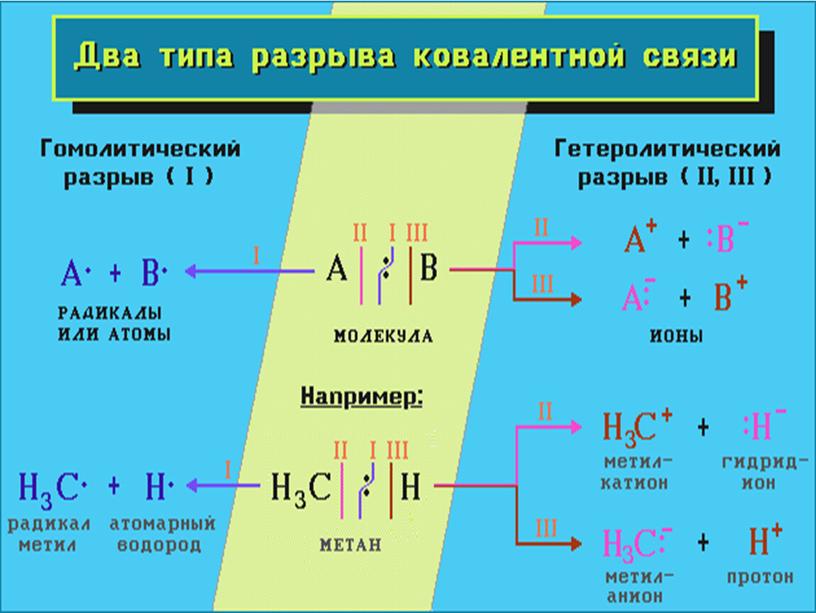Типы химических реакций в органической химии
