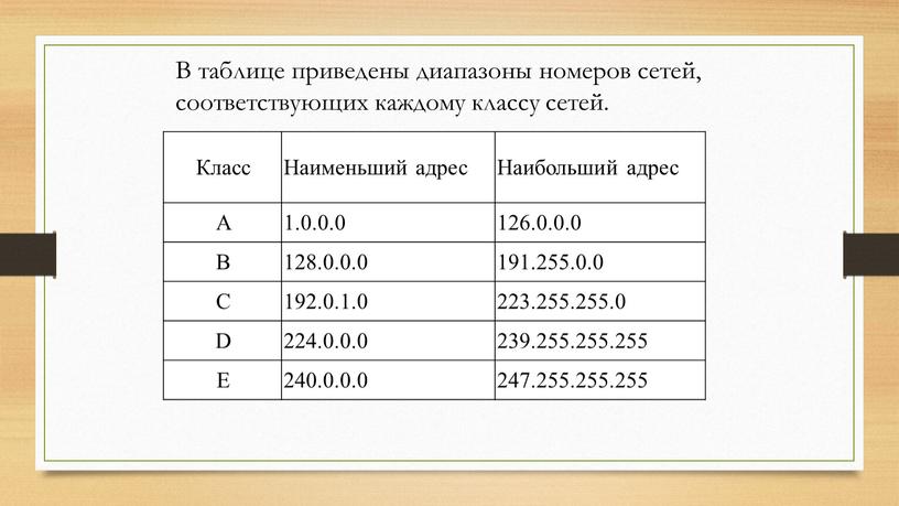 В таблице приведены диапазоны номеров сетей, соответствующих каждому классу сетей