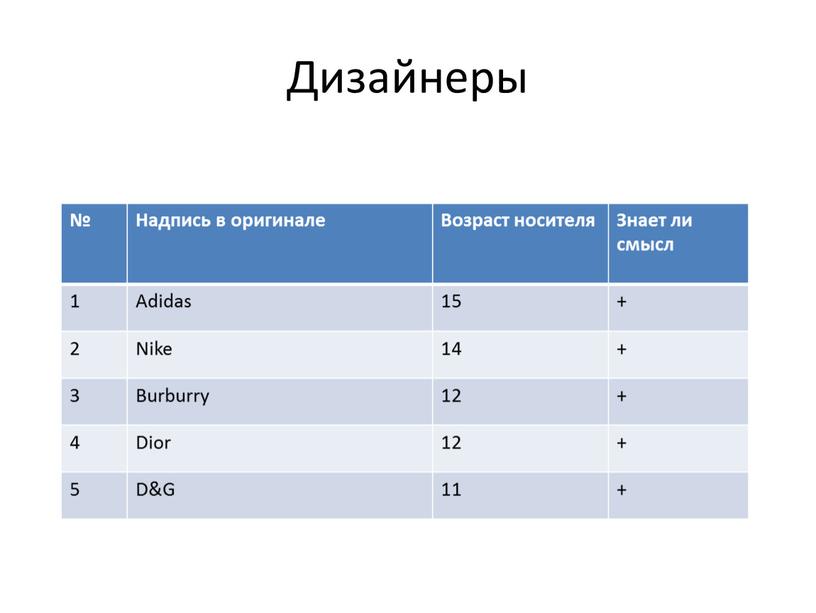 Дизайнеры № Надпись в оригинале