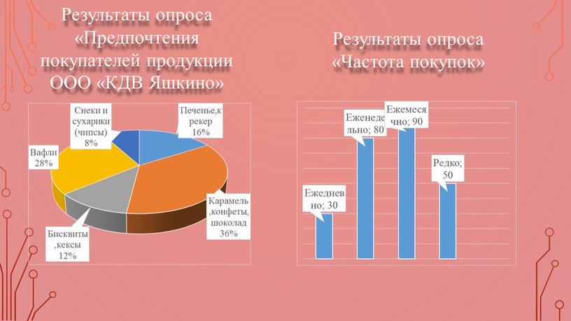 Результаты опроса «Предпочтения покупателей продукции