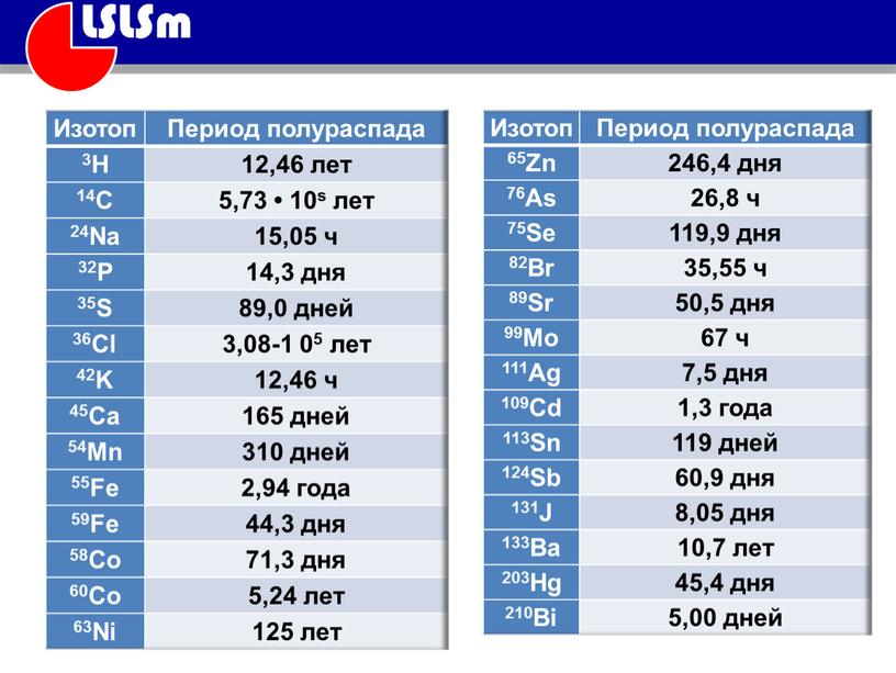 Изотоп Период полураспада 3Н 12,46 лет 14C 5,73 • 10s лет 24Na 15,05 ч 32P 14,3 дня 35S 89,0 дней 36Cl 3,08-1 05 лет 42K…