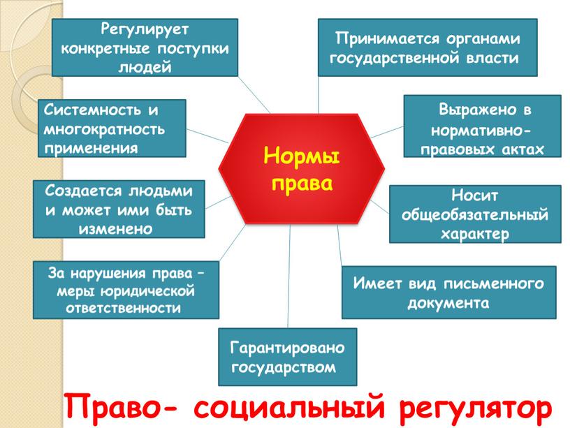 Право- социальный регулятор Нормы права