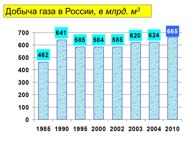 Добыча газа в России, в млрд. м3