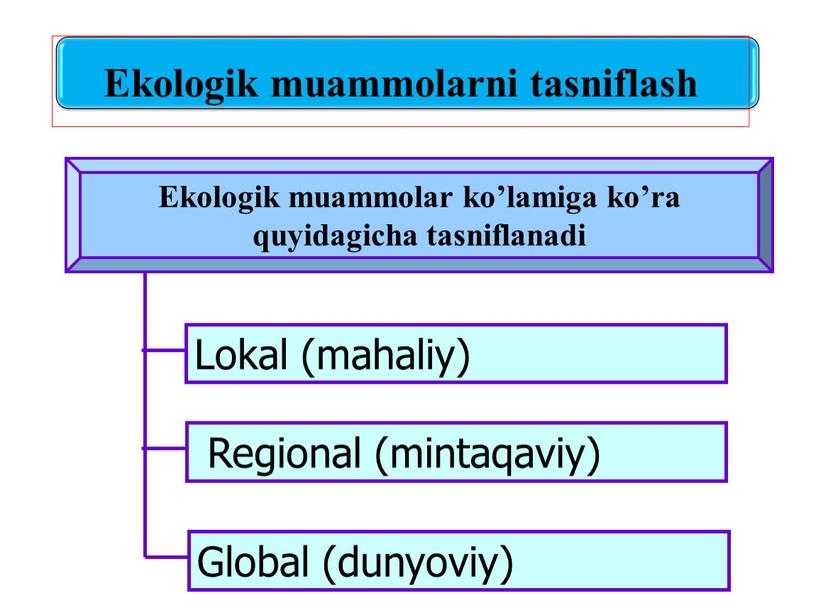 Ekologik muammo – tabiat komponentlarining (tog jinsi, rel'ef, iqlim, suv, havo, o’simlik, hayvonot) rivojini, atrof-muhitni va ekologik tizimni salbiy jihatdan o’zgarishidir.