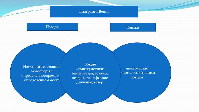 Диаграмма Венна Погода Климат Изменчива состояние атмосферы в определенное время и в определенном месте -постоянство -многолетний режим погоды