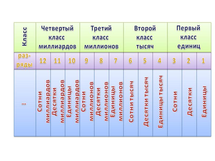 Презентация по математике "Разряды счётных единиц" 3 класс