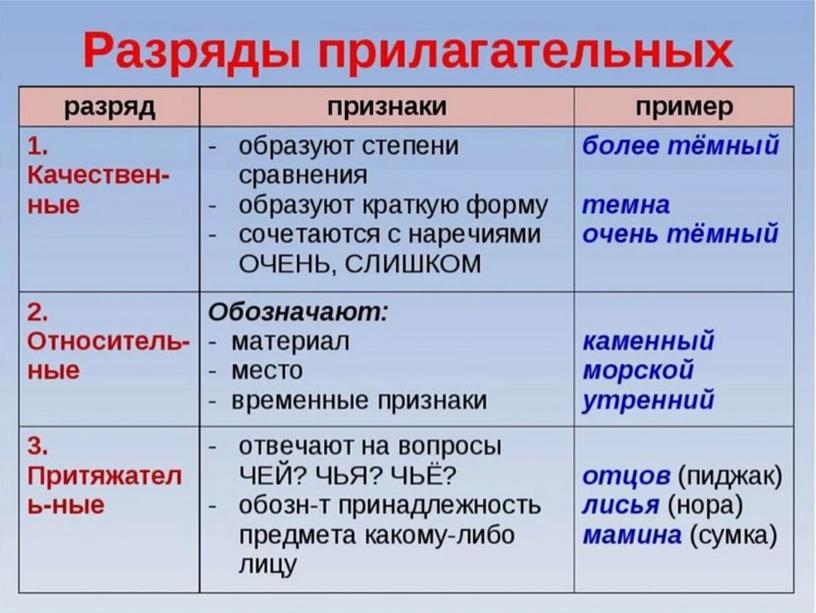 Презентация "Повторение морфологии. 7 класс"