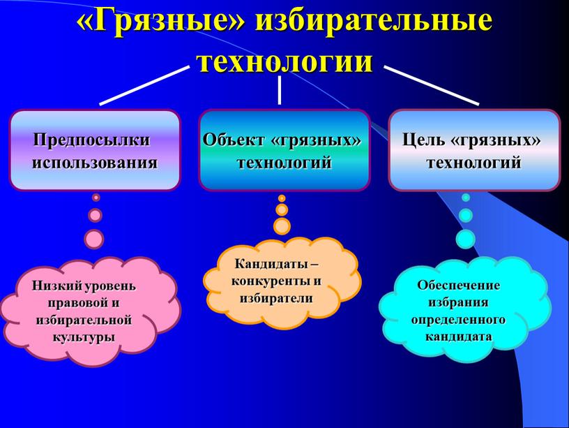 Грязные» избирательные технологии