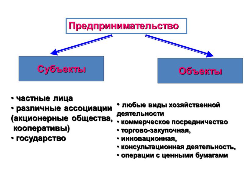 Предпринимательство Субъекты Объекты частные лица различные ассоциации (акционерные общества, кооперативы) государство любые виды хозяйственной деятельности коммерческое посредничество торгово-закупочная, инновационная, консультационная деятельность, операции с ценными бумагами