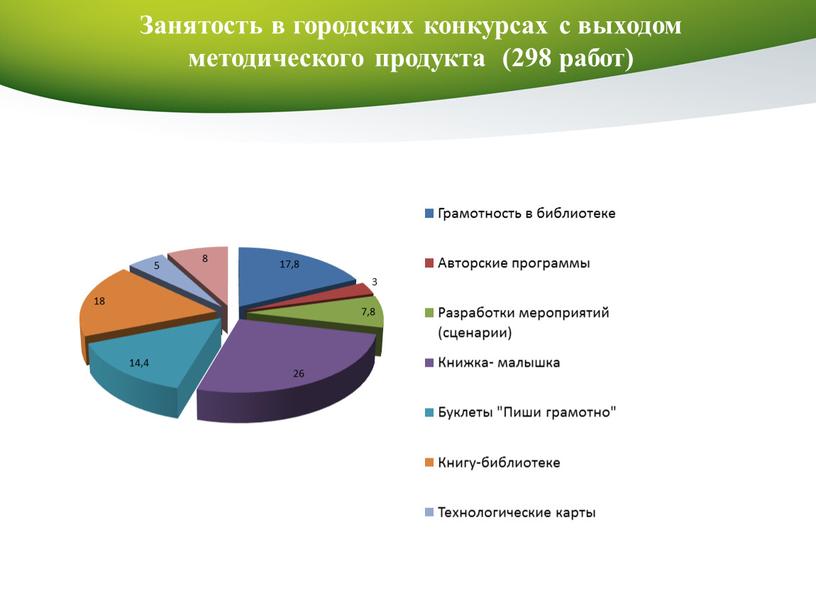 Занятость в городских конкурсах с выходом методического продукта (298 работ)