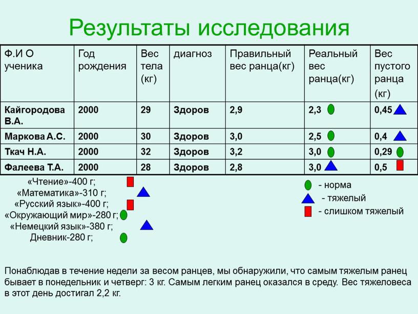 Результаты исследования Ф.И О ученика