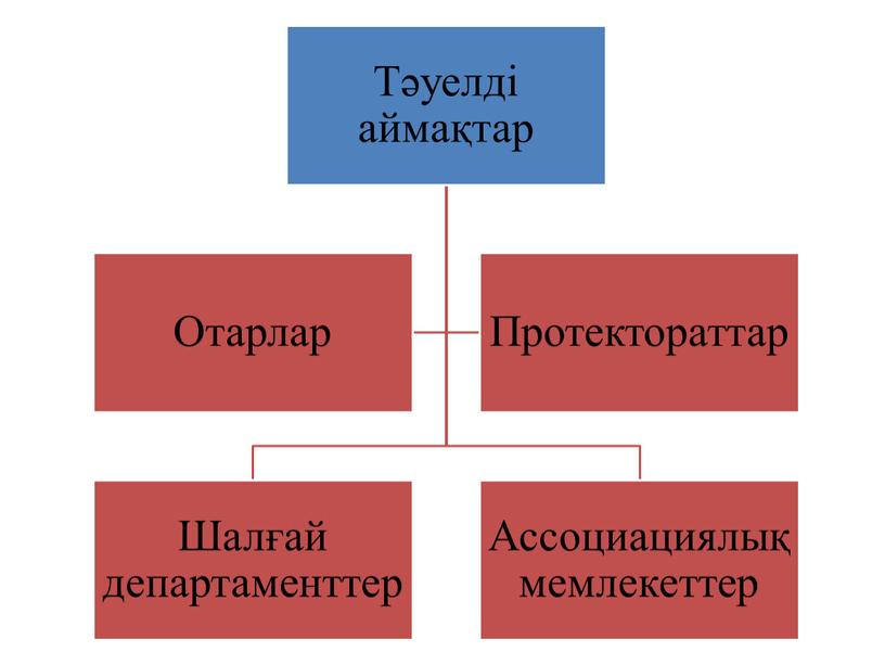 Саяси картаның қалыптасуы кезеңдері. Саяси картадағы сандық және сапалық өзгерістер