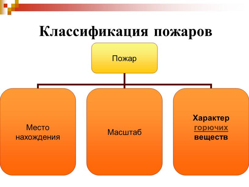 Классификация пожаров