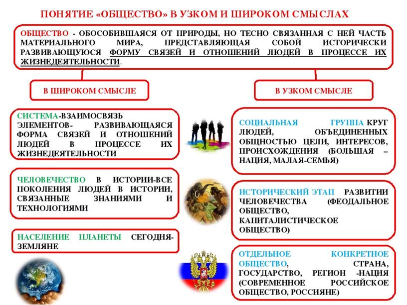 Урок повторения по курсу "Обществознания" для 7 класса