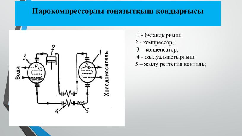 Парокомпрессорлы тоңазытқыш қондырғысы 1 - буландырғыш; 2 - компрессор; 3 – конденсатор; 4 - жылуалмастырғыш; 5 – жылу реттегіш вентиль;