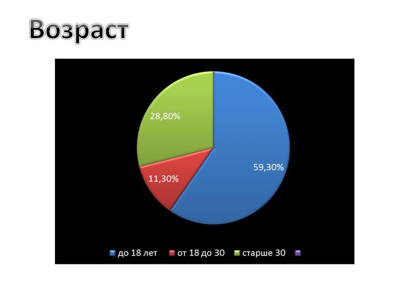 Возраст