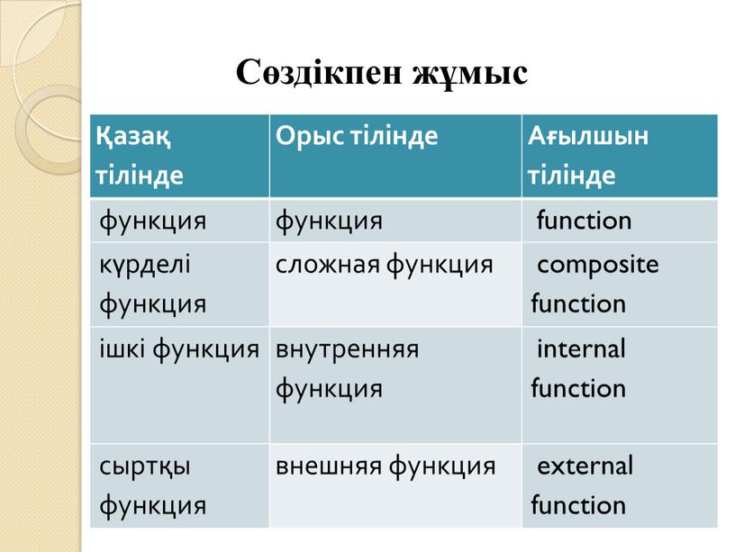 Орыс тілінде Ағылшын тілінде функция функция function күрделі функция сложная функция composite function ішкі функция внутренняя функция internal function сыртқы функция внешняя функция external function