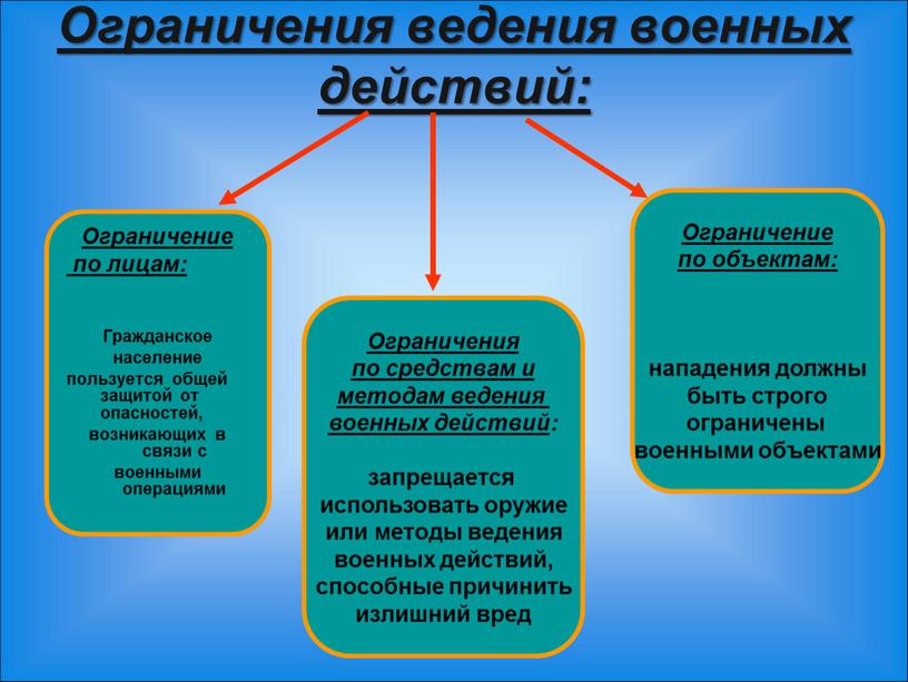 Ограничения ведения военных действий: