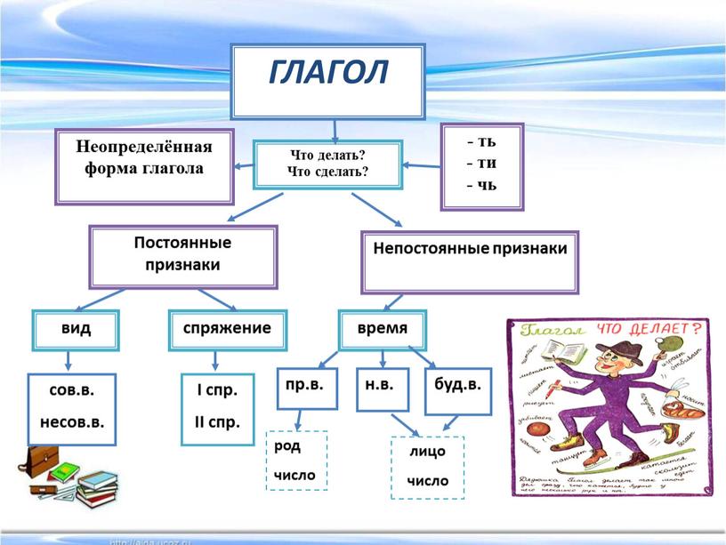 ГЛАГОЛ Неопределённая форма глагола