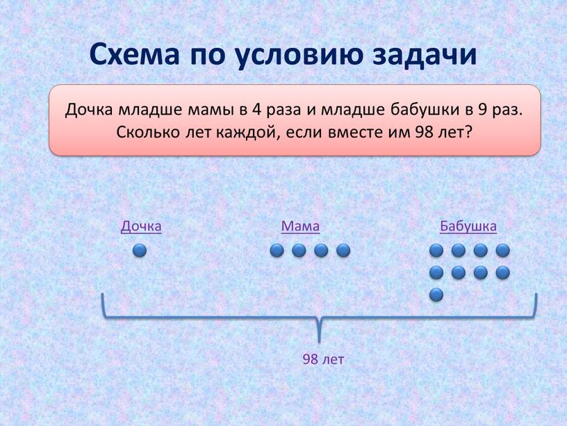 Схема по условию задачи Дочка младше мамы в 4 раза и младше бабушки в 9 раз