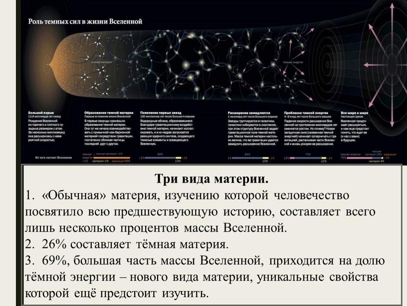 Три вида материи. 1. «Обычная» материя, изучению которой человечество посвятило всю предшествующую историю, составляет всего лишь несколько процентов массы