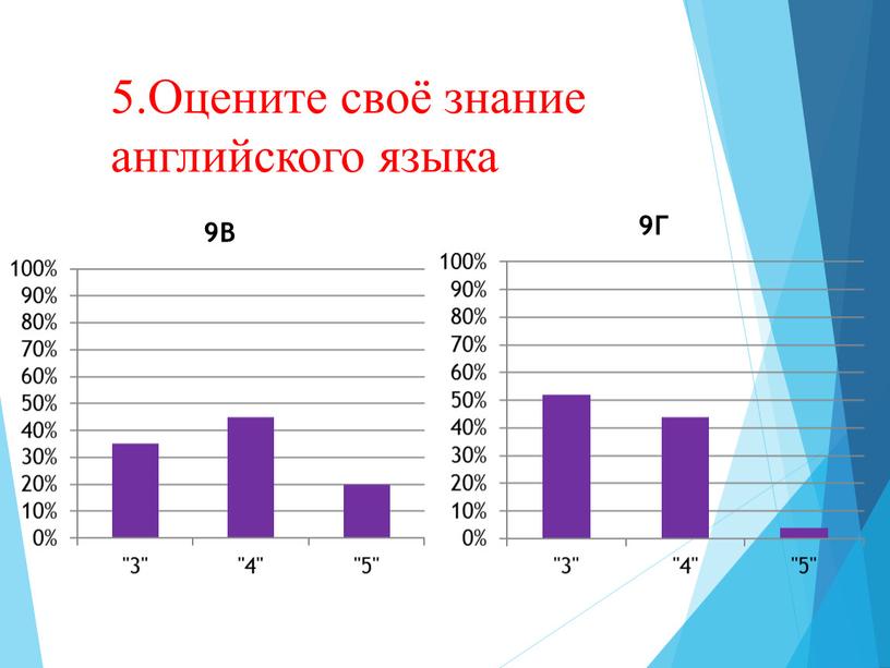 Оцените своё знание английского языка