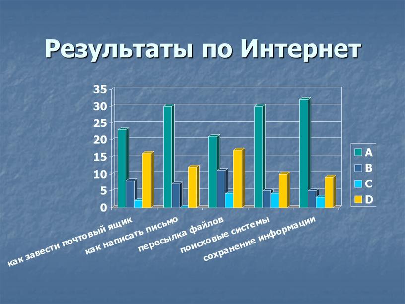 Результаты по Интернет