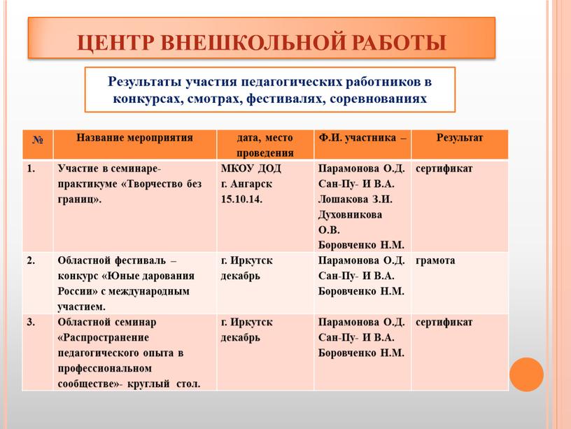 ЦЕНТР ВНЕШКОЛЬНОЙ РАБОТЫ № Название мероприятия дата, место проведения