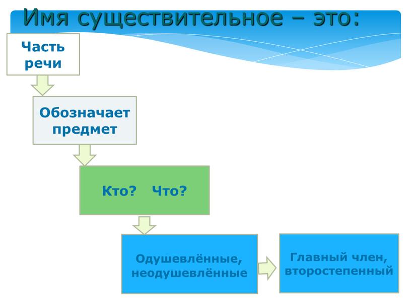 Имя существительное – это: Часть речи