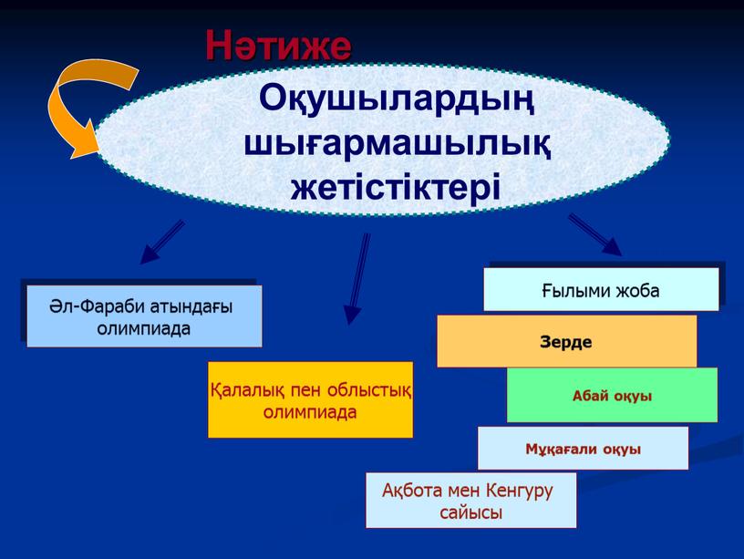 Нәтиже Оқушылардың шығармашылық жетістіктері Әл-Фараби атындағы олимпиада Ғылыми жоба Қалалық пен облыстық олимпиада