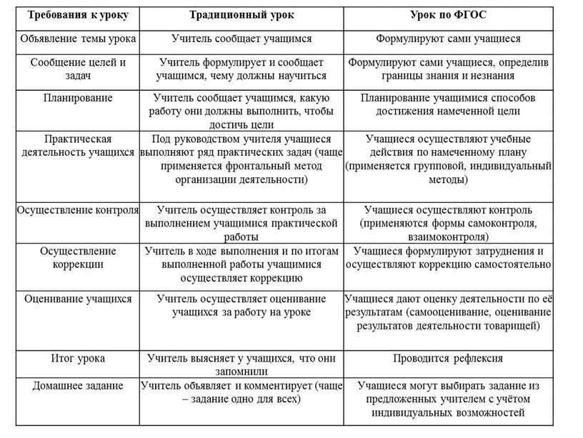 Требования к уроку Традиционный урок