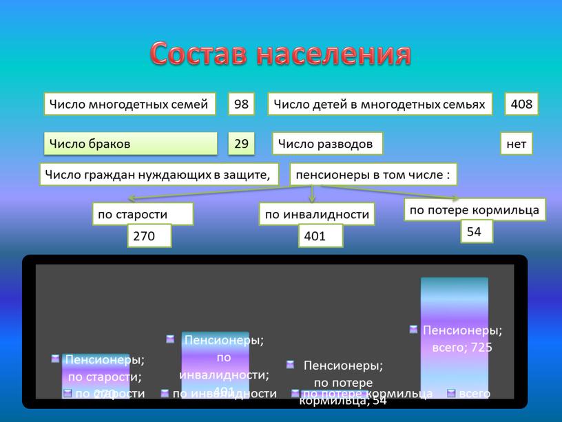 Состав населения Число многодетных семей 98