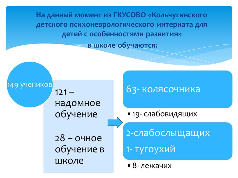 На данный момент из ГКУСОВО «Кольчугинского детского психоневрологического интерната для детей с особенностями развития» в школе обучаются: