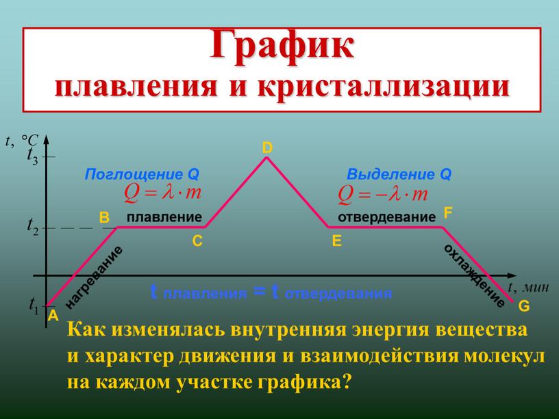 Поглощение Q Выделение Q t плавления = t отвердевания