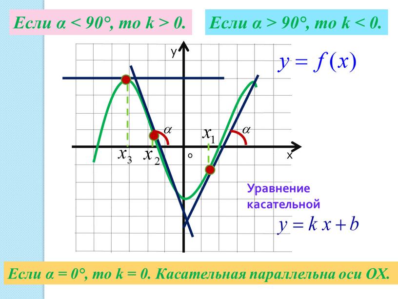 Если α < 90°, то k > 0. Если α > 90°, то k < 0