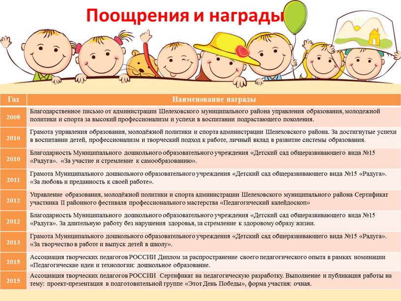 Поощрения и награды Год Наименование награды 2008