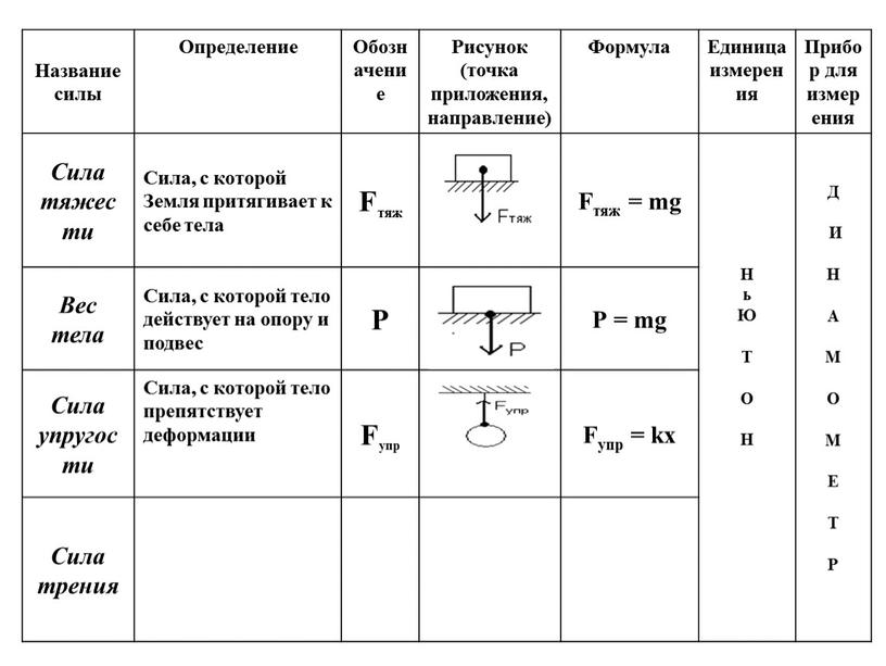 Название силы Определение Обозначение