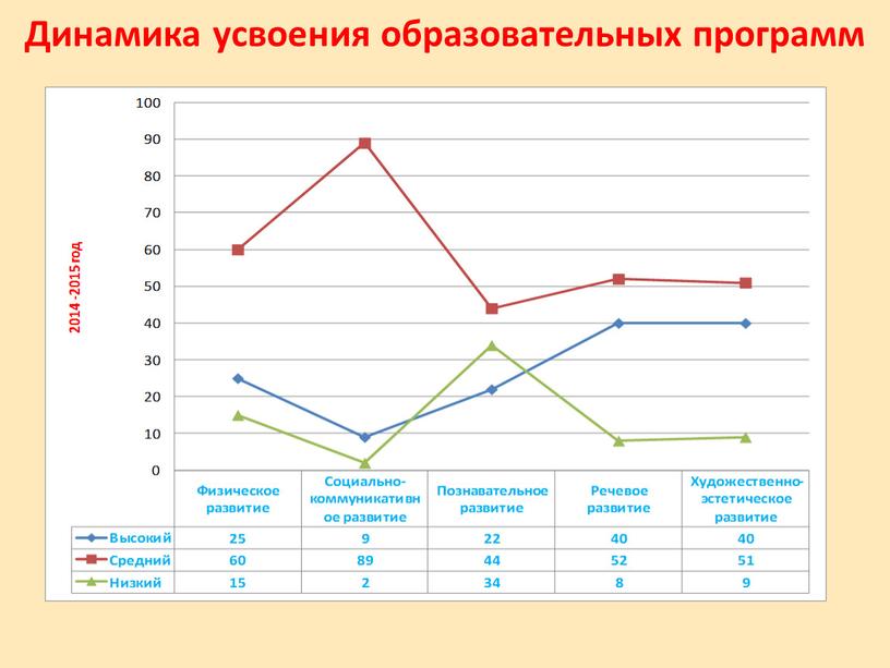 Динамика усвоения образовательных программ