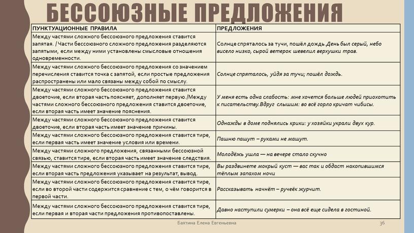 Бахтина Елена Евгеньевна 36 ПУНКТУАЦИОННЫЕ