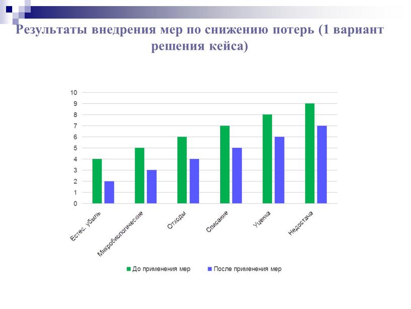 Результаты внедрения мер по снижению потерь (1 вариант решения кейса)