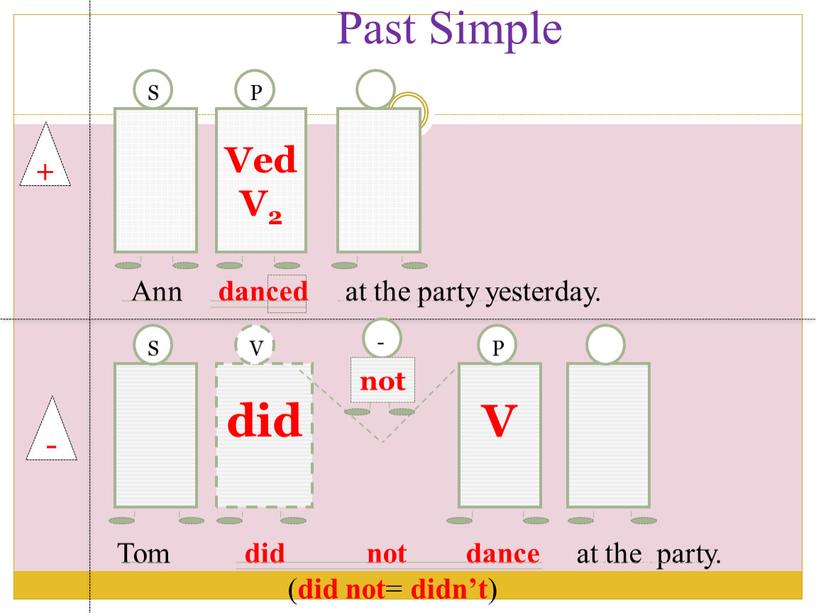 Past Simple + - Ved V2 V did S