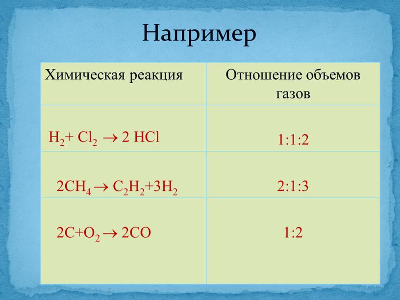 Химическая реакция Отношение объемов газов