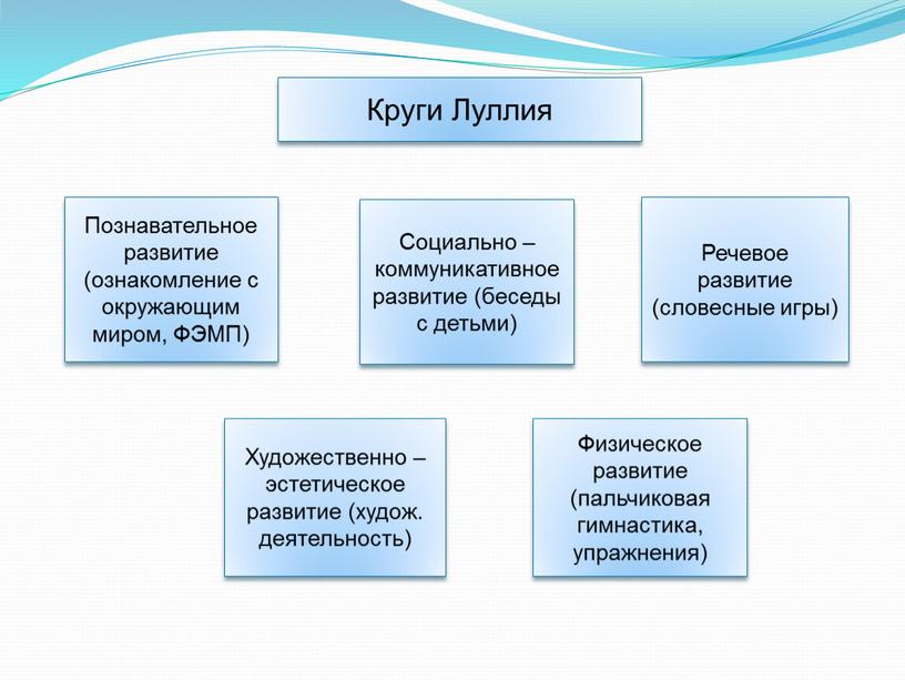 Круги Луллия Познавательное развитие (ознакомление с окружающим миром,