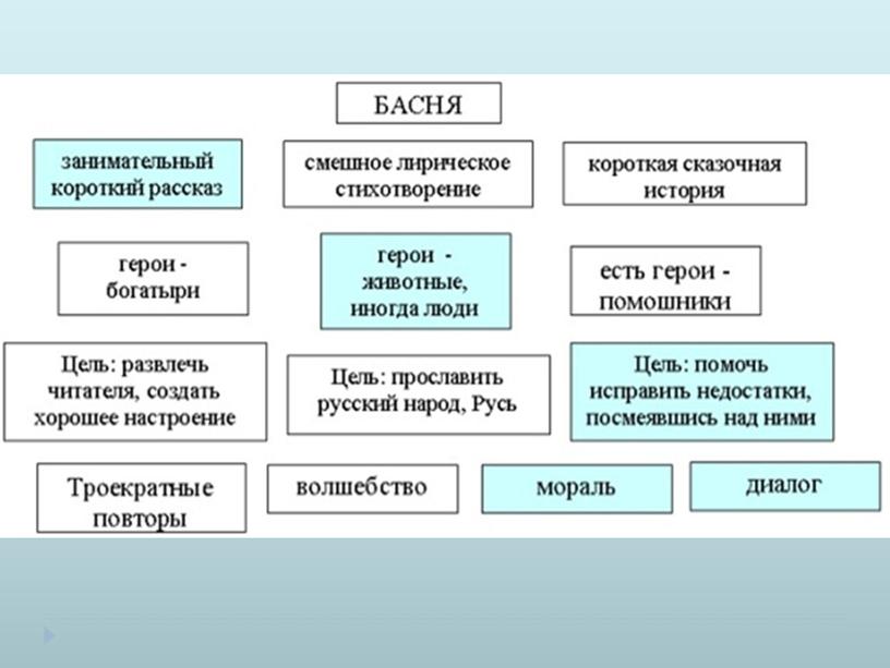 Презентация к докладу на тему: "Использование приемов предметно-схематических моделей на уроках чтения, письма и развития речи"