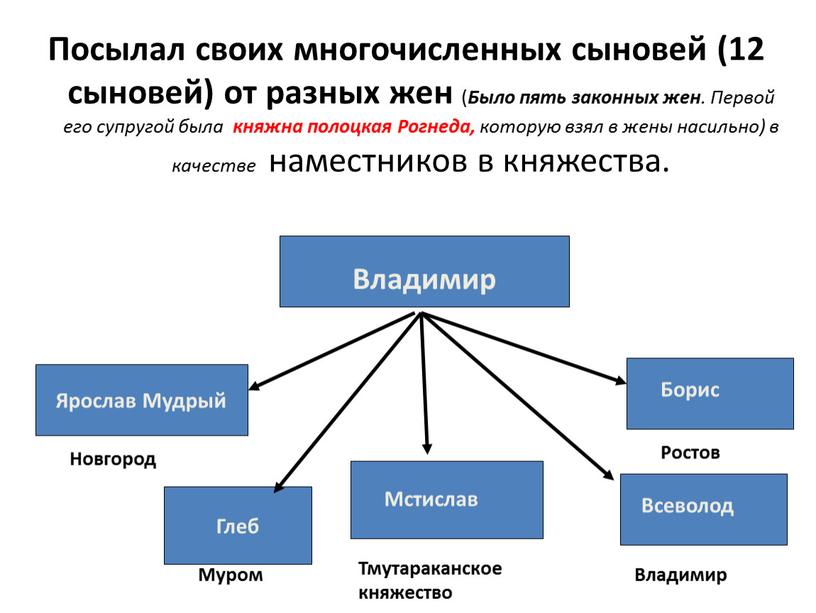 Посылал своих многочисленных сыновей (12 сыновей) от разных жен (