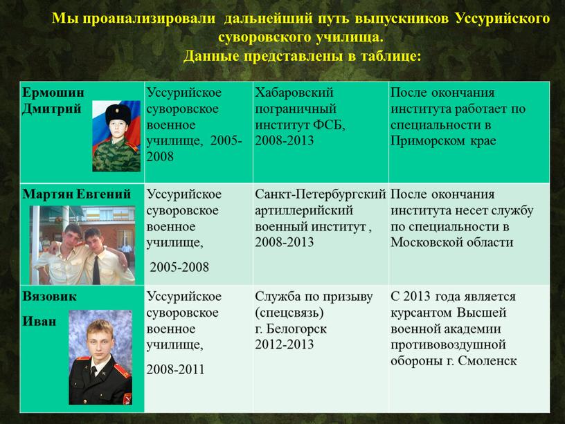 Ермошин Дмитрий Уссурийское суворовское военное училище, 2005-2008